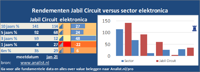 grafiek/><br></div>Sinds begin dit jaar staat het aandeel Jabil Circuit 12 procent in het rood . </p><p class=